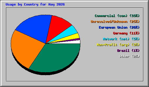 Usage by Country for May 2026