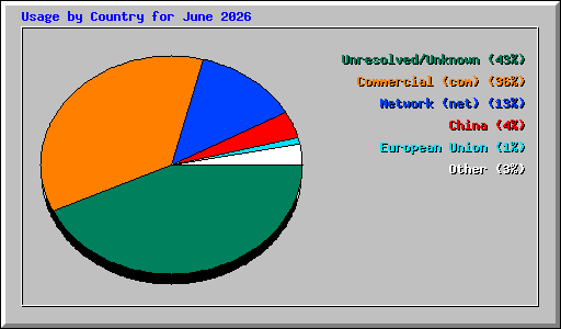 Usage by Country for June 2026