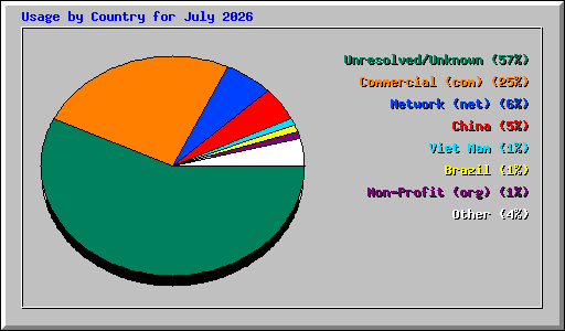 Usage by Country for July 2026