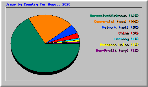 Usage by Country for August 2026
