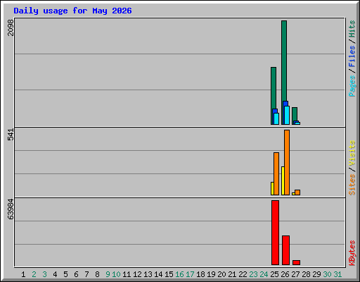 Daily usage for May 2026