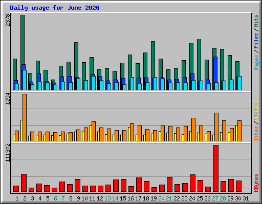 Daily usage for June 2026