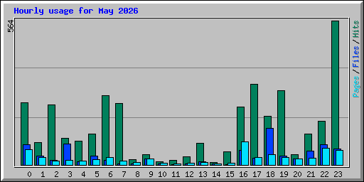 Hourly usage for May 2026