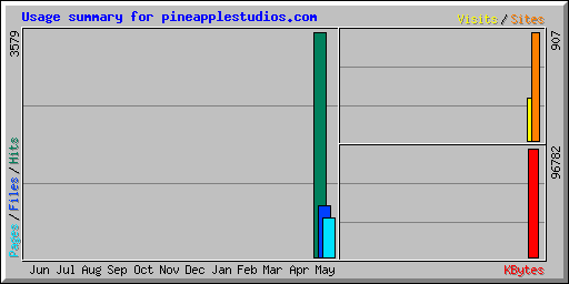 Usage summary for pineapplestudios.com